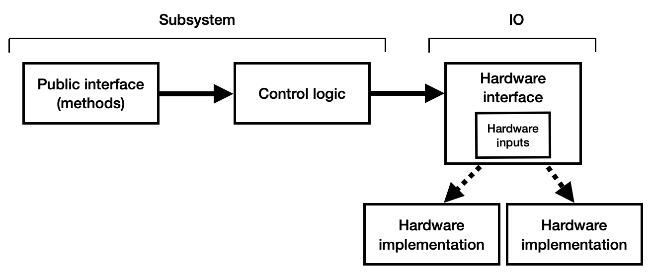 AdvantageKit Control Flow Flowchart