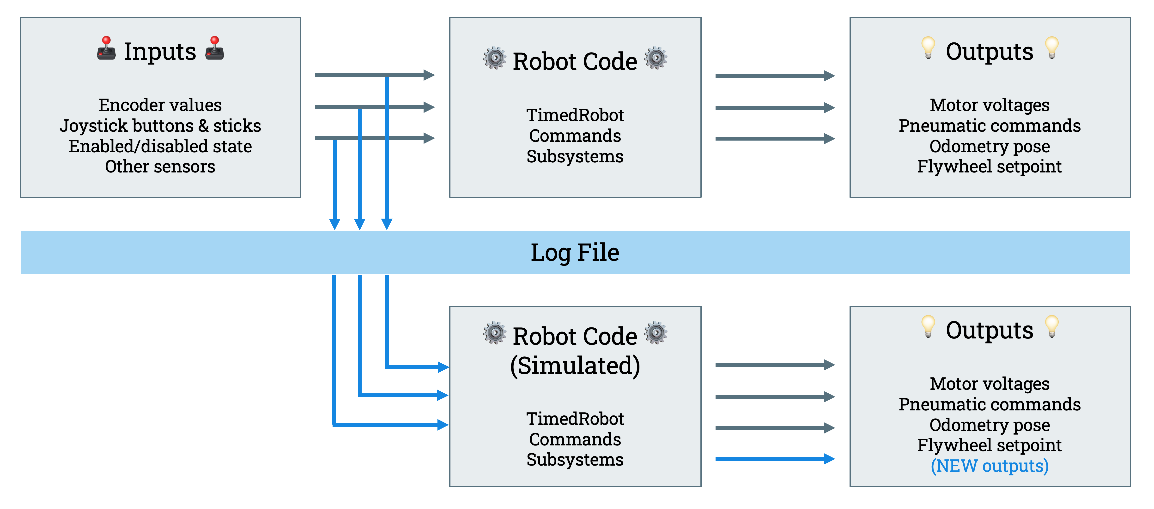 AdvantageKit Data Flow Flowchart